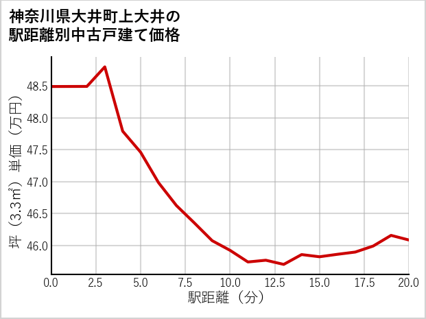 神奈川県大井町上大井の徒歩距離別の中古戸建て坪単価