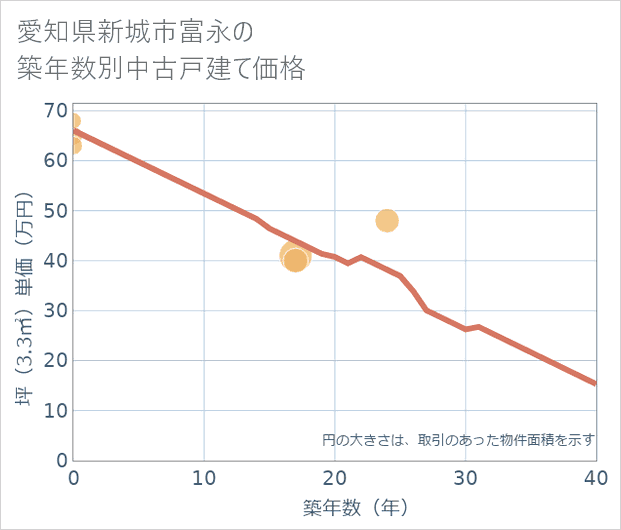 愛知県新城市富永の築年数別の中古戸建て坪単価