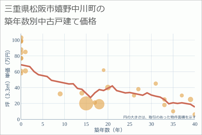 三重県松阪市嬉野中川町の築年数別の中古戸建て坪単価