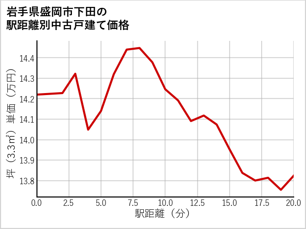 岩手県盛岡市下田の徒歩距離別の中古戸建て坪単価