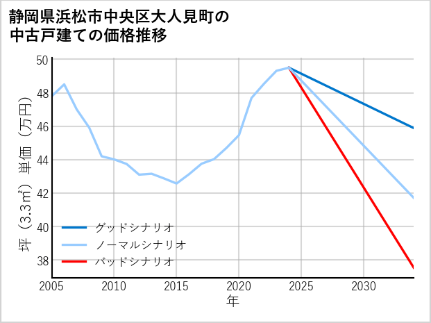 静岡県浜松市中央区大人見町の中古戸建て価格推移