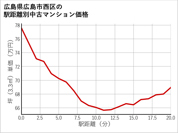 広島県広島市西区の徒歩距離別の中古マンション坪単価