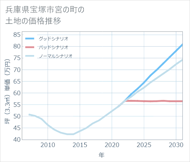 兵庫県宝塚市宮の町の土地価格推移