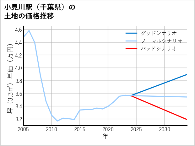 小見川駅（千葉県）の土地価格推移