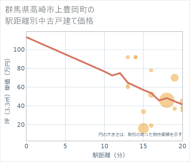 群馬県高崎市上豊岡町の徒歩距離別の中古戸建て坪単価