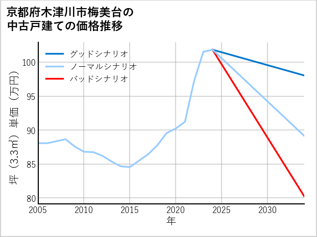 京都府木津川市梅美台の中古戸建て価格推移