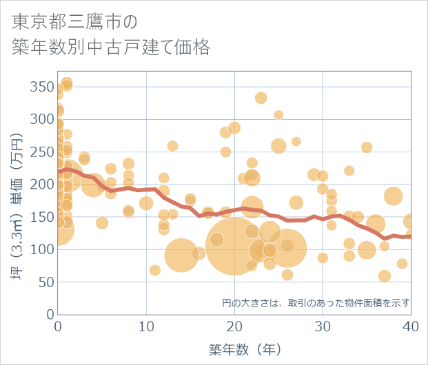 東京都三鷹市の築年数別の中古戸建て坪単価