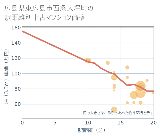 広島県東広島市西条大坪町の徒歩距離別の中古マンション坪単価