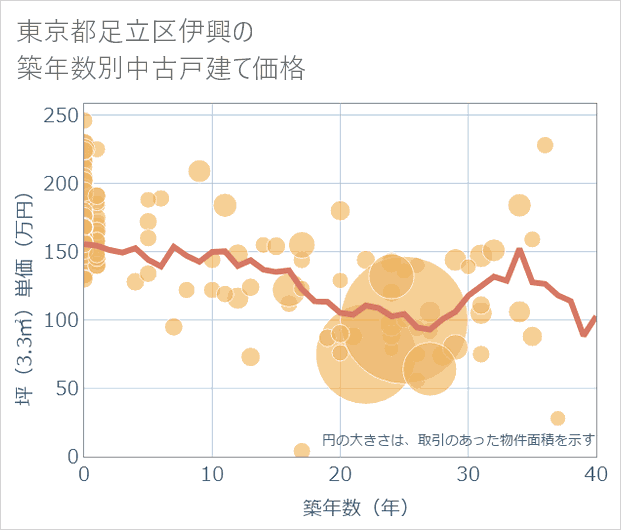 東京都足立区伊興の築年数別の中古戸建て坪単価