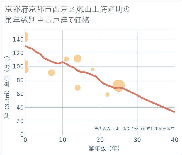 京都府京都市西京区嵐山上海道町の築年数別の中古戸建て坪単価