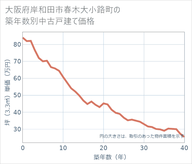 大阪府岸和田市春木大小路町の築年数別の中古戸建て坪単価