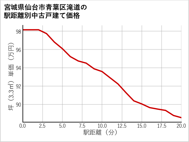 宮城県仙台市青葉区滝道の徒歩距離別の中古戸建て坪単価