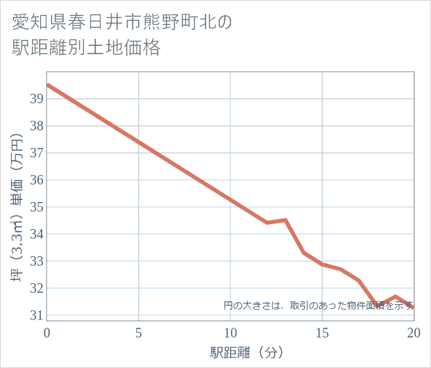 愛知県春日井市熊野町北の徒歩距離別の土地坪単価