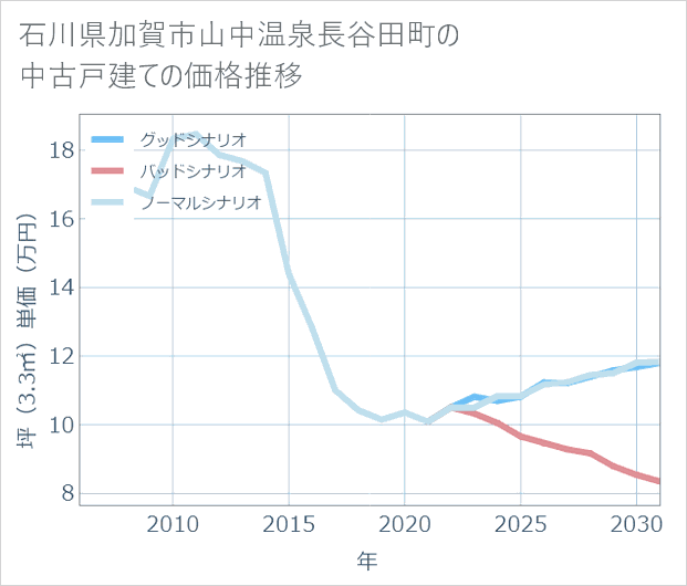 石川県加賀市山中温泉長谷田町の中古戸建て価格推移