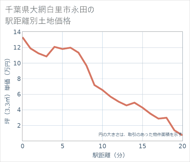 千葉県大網白里市永田の徒歩距離別の土地坪単価