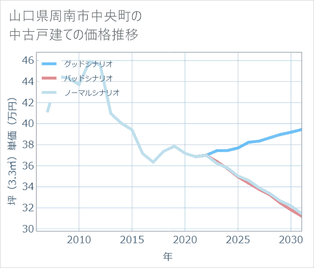 山口県周南市中央町の中古戸建て価格推移