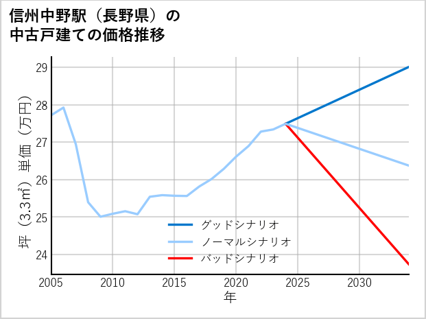 信州中野駅（長野県）の中古戸建て価格推移