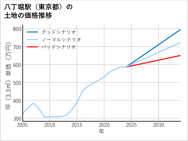 八丁堀駅（東京都）の土地価格推移