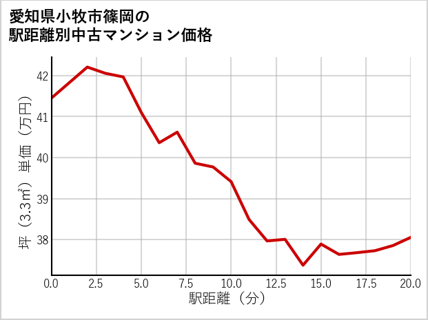 愛知県小牧市篠岡の徒歩距離別の中古マンション坪単価