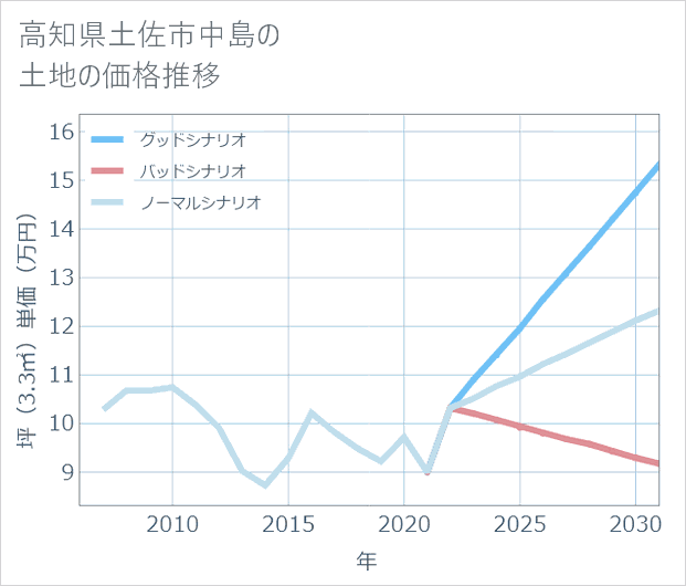 高知県土佐市中島の土地価格推移