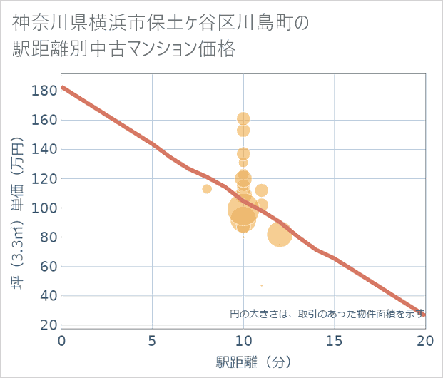 神奈川県横浜市保土ケ谷区川島町の徒歩距離別の中古マンション坪単価