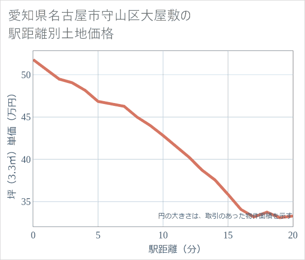 愛知県名古屋市守山区大屋敷の徒歩距離別の土地坪単価