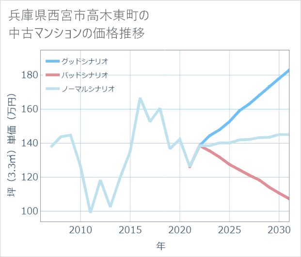 兵庫県西宮市高木東町の中古マンション価格推移