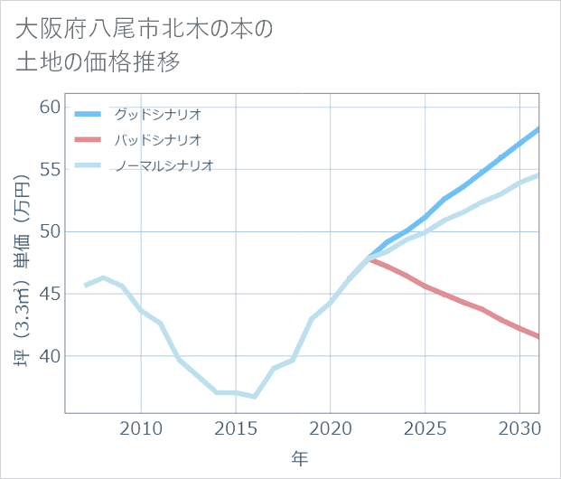 大阪府八尾市北木の本の土地価格推移