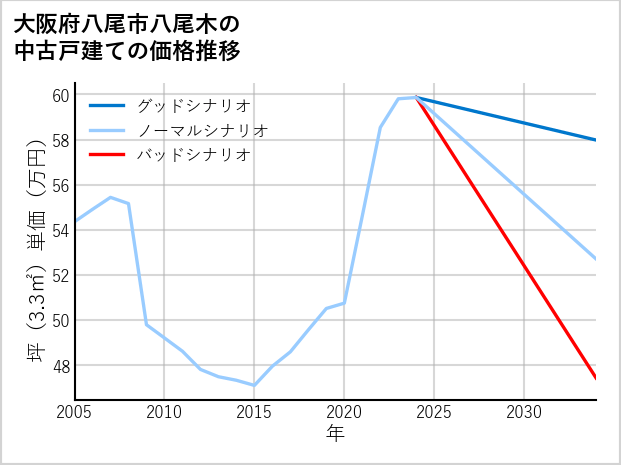 大阪府八尾市八尾木の中古戸建て価格推移
