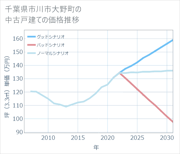 千葉県市川市大野町の中古戸建て価格推移