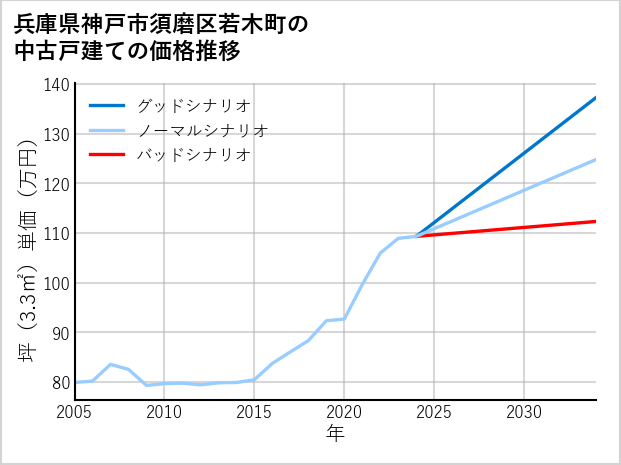 兵庫県神戸市須磨区若木町の中古戸建て価格推移