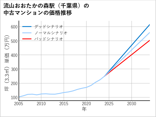 流山おおたかの森駅（千葉県）の中古マンション価格推移