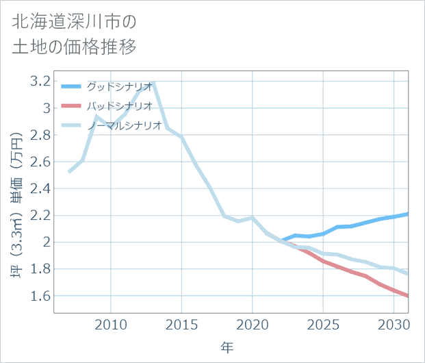 北海道深川市の土地価格推移
