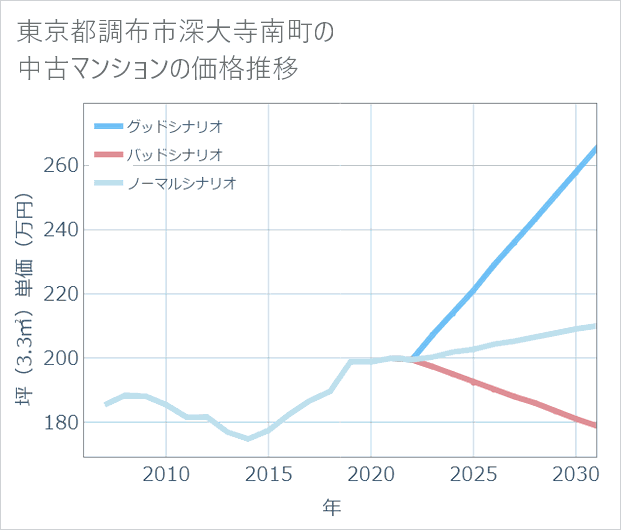 東京都調布市深大寺南町の中古マンション価格推移