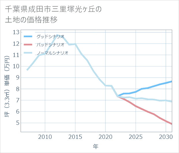 千葉県成田市三里塚光ケ丘の土地価格推移