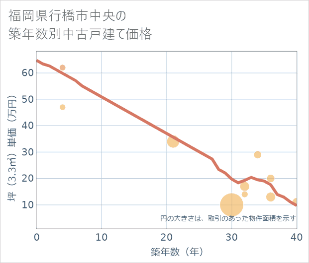 福岡県行橋市中央の築年数別の中古戸建て坪単価