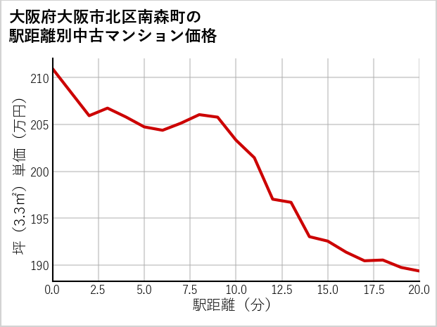 大阪府大阪市北区南森町の徒歩距離別の中古マンション坪単価