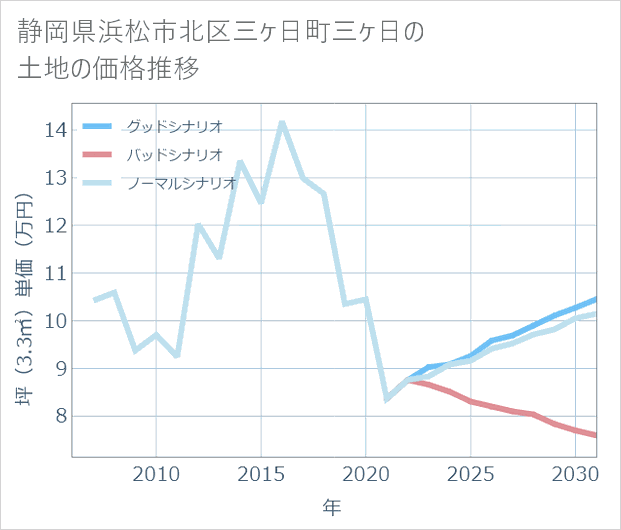 静岡県浜松市北区三ケ日町三ケ日の土地価格推移