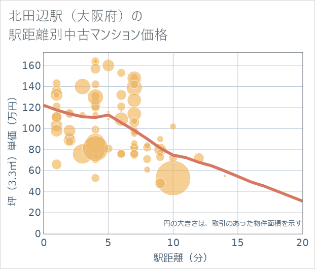 北田辺駅(大阪府)の徒歩距離別の中古マンション坪単価