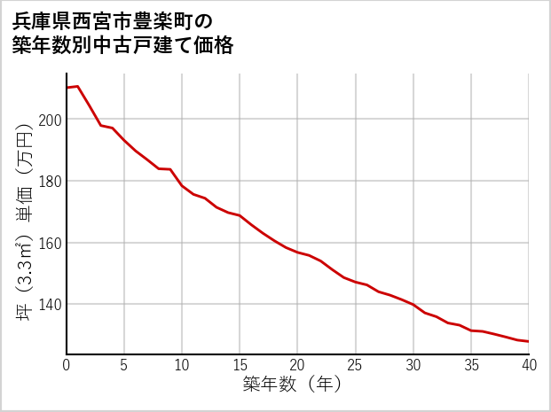 兵庫県西宮市豊楽町の築年数別の中古戸建て坪単価