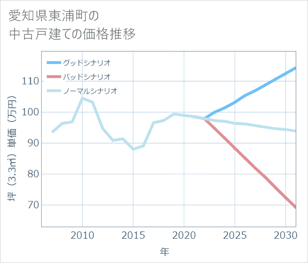 愛知県東浦町の中古戸建て価格推移