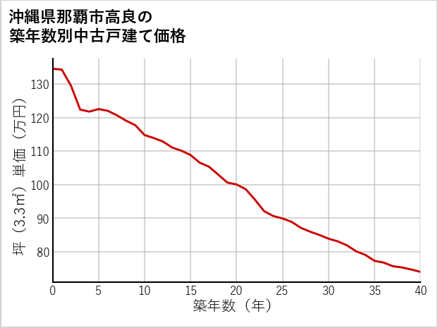 沖縄県那覇市高良の築年数別の中古戸建て坪単価