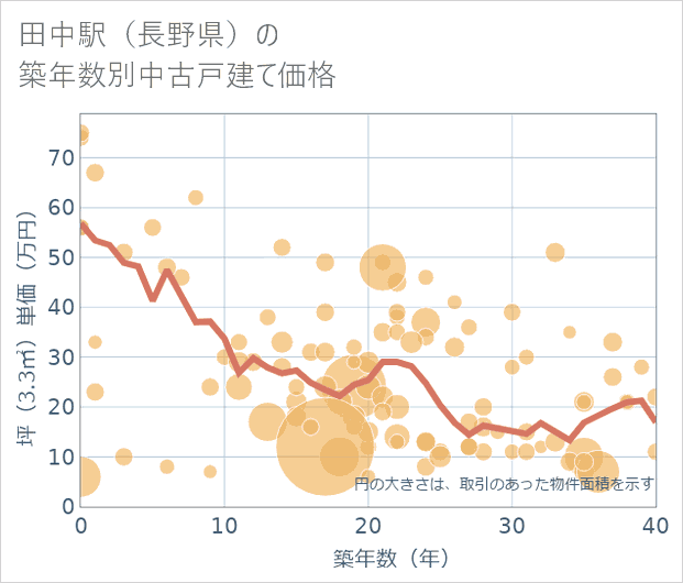 田中駅(長野県)の築年数別の中古戸建て坪単価