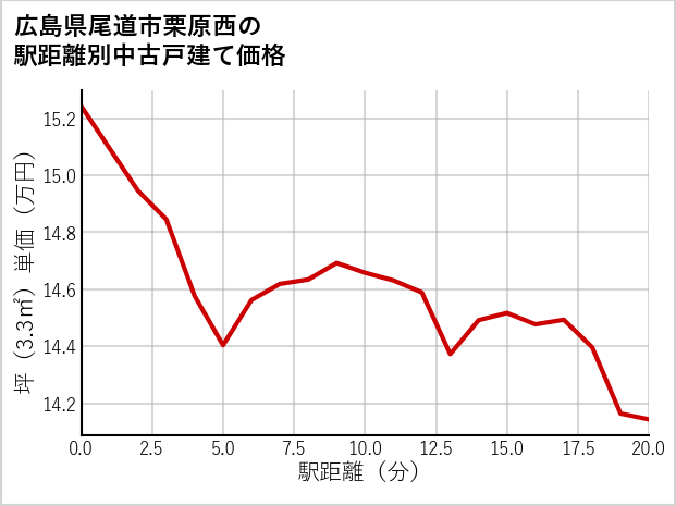 広島県尾道市栗原西の徒歩距離別の中古戸建て坪単価