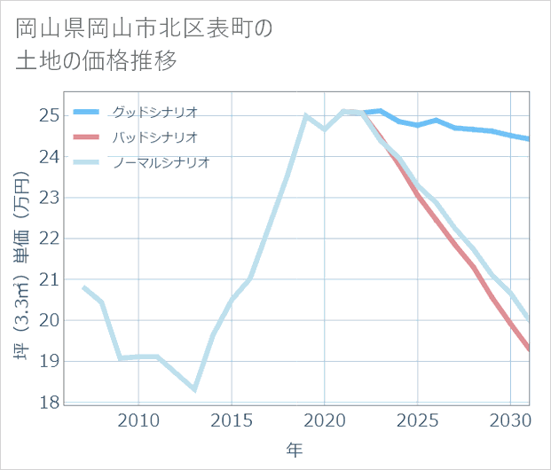 岡山県岡山市北区表町の土地価格推移