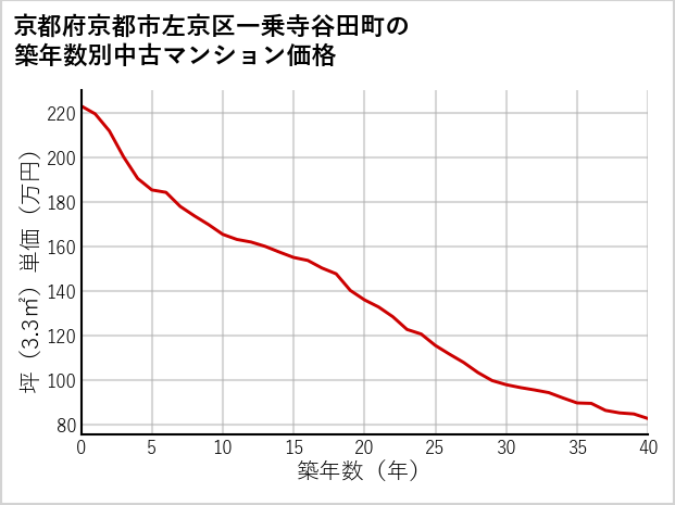 京都府京都市左京区一乗寺谷田町の築年数別の中古マンション坪単価