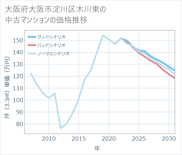 大阪府大阪市淀川区木川東の中古マンション価格推移