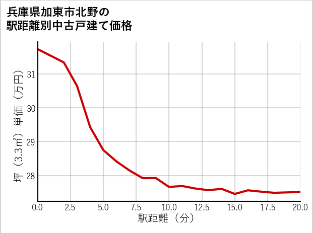 兵庫県加東市北野の徒歩距離別の中古戸建て坪単価