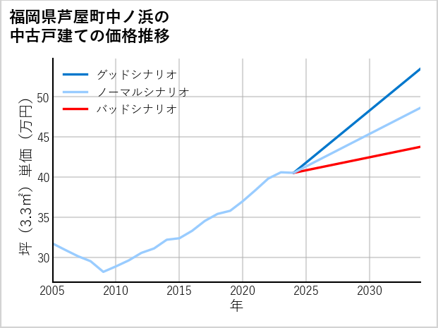 福岡県芦屋町中ノ浜の中古戸建て価格推移