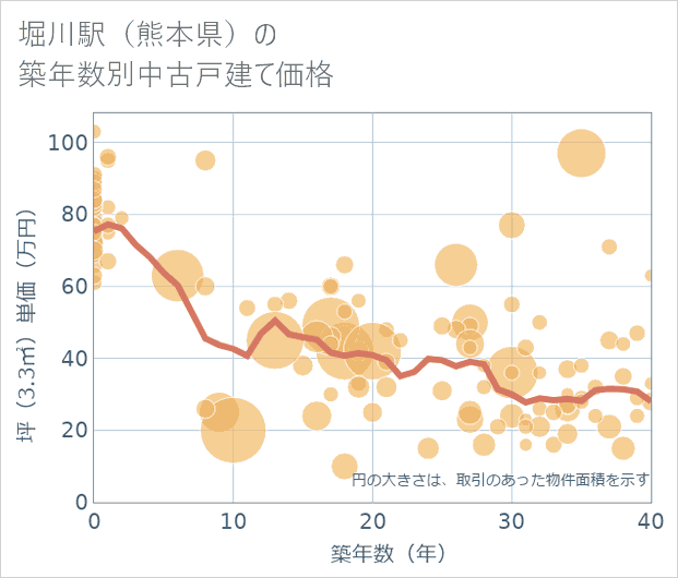 堀川駅(熊本県)の築年数別の中古戸建て坪単価